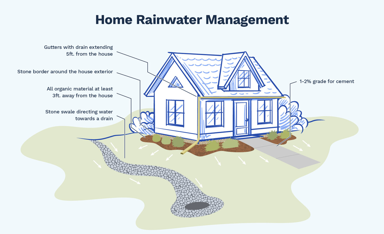 Homeowner checklist to prevent water damage.